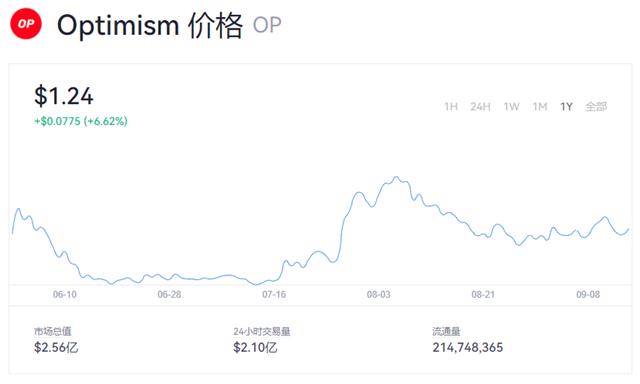 OP币是什么意思 OP币今日最新价格消息
