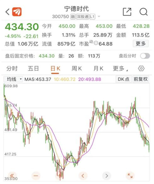 宁德时代跌至将万亿 这究竟发生了什么