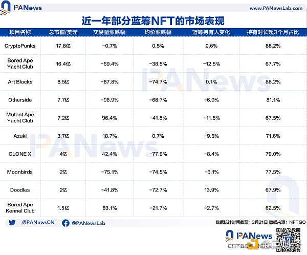 综观蓝筹项目表现 这些NFT正面临洗牌危机