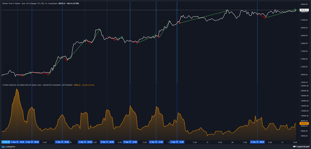 比特币行情最新情况（ USDT 流入或影响比特币价格）