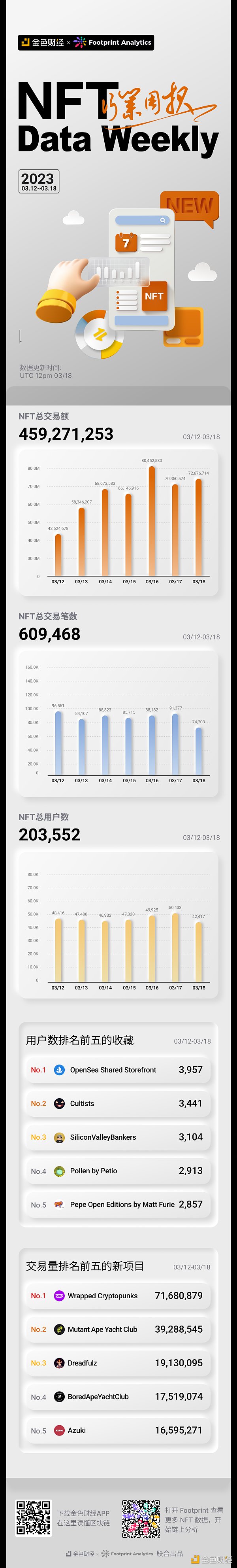 金色图览 | NFT行业周报（3.12 – 3.18）