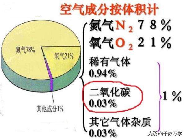 二氧化碳物理性质（二氧化碳的制备方法）
