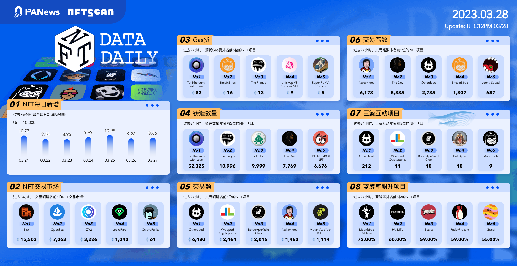日报｜币安及其CEO被美国CFTC起诉；ConsenSys的zkEVM测试网上线并更名为Linea