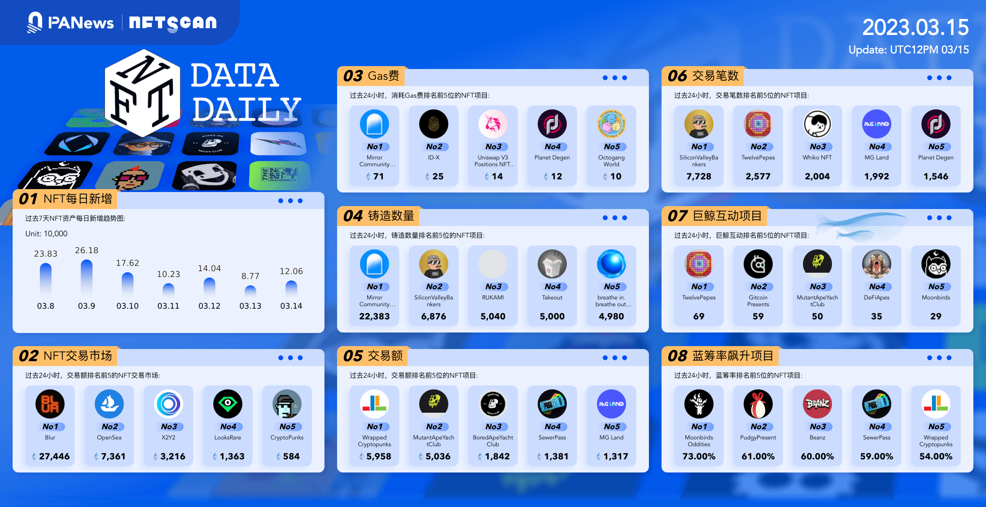日报｜OpenAI推出GPT-4；币安将零费用BTC交易从BUSD转移到TUSD