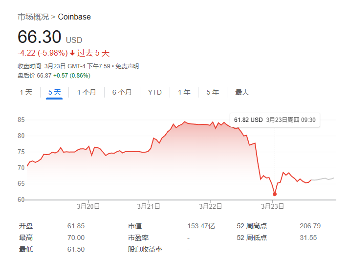 ”木头姐“完美抄底Coinbase股票 令一重仓股Block遭兴登堡卖空