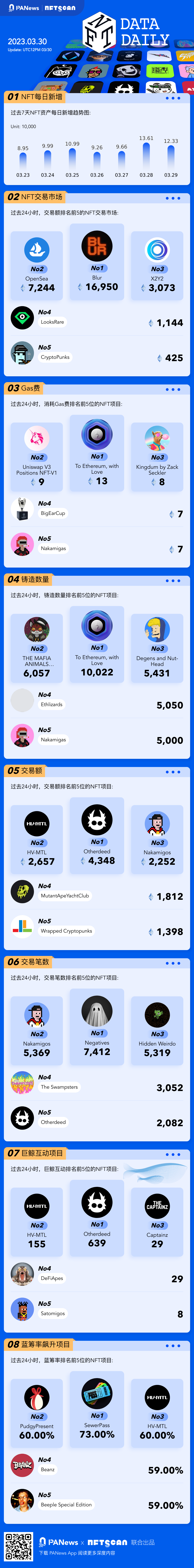 PA图说 | 一图掌握以太坊上NFT关键数据（2023.03.30）
