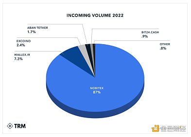 TRM：伊朗加密经济现状分析