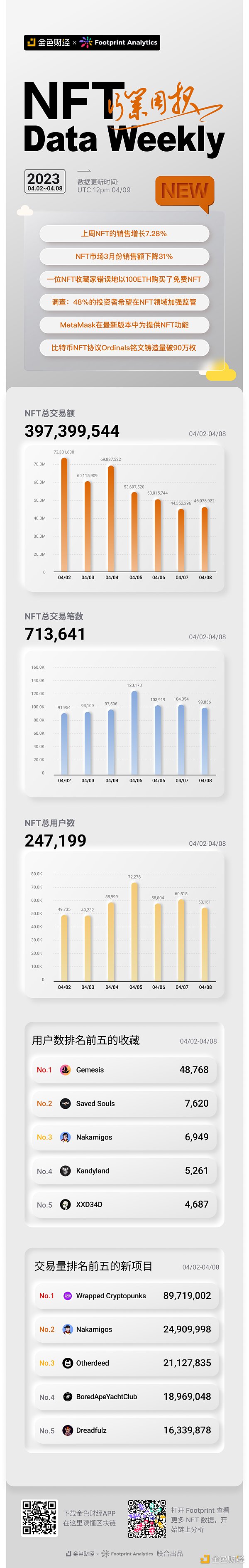 金色图览 | NFT行业周报（4.02 – 4.08）