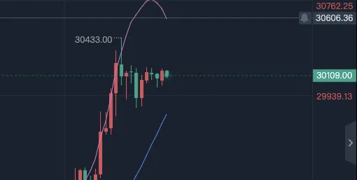比特币站稳了30000美元？