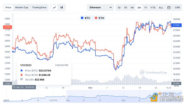 比特币一季度表现远超以太坊 以太坊会补涨吗