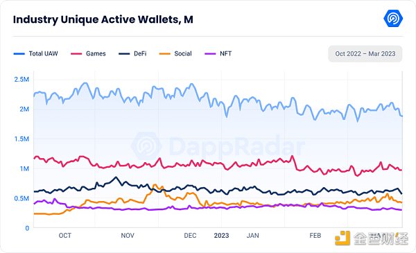 DappRadar Q1研报：DeFi TVL环比增长37.44% NFT表现强劲