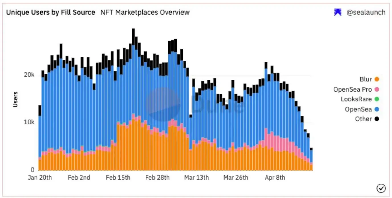 OG接連退場，NFT文化已死？