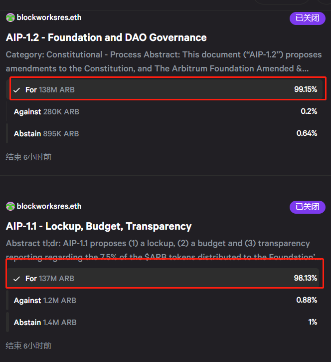 Arbitrum关于扩大ARB持有者监督和治理权的AIP-1.1和1.2提案均获得投票通过