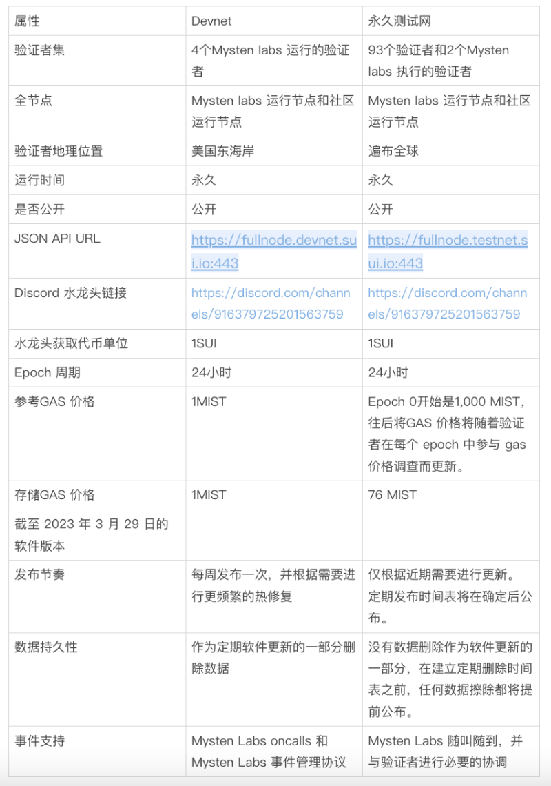 Sui Network发布的永久测试网，在生态中扮演什么角色？