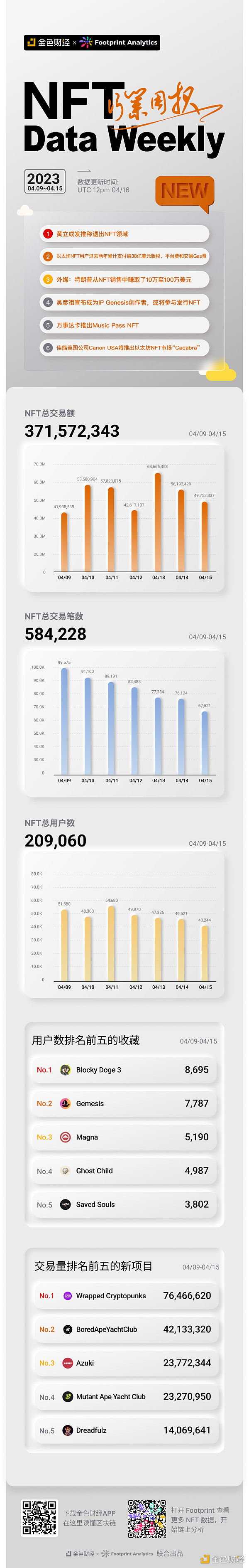金色图览 | NFT行业周报（4.09 – 4.15）