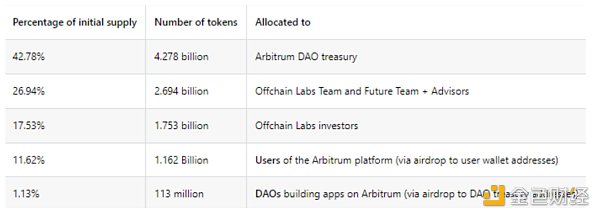 金色观察 | 为何要反对Arbitrum基金会掌控7.5亿枚ARB代币的提案
