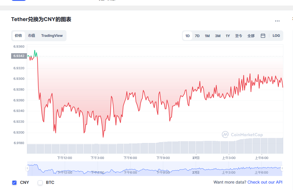 usdt价格今日行情（泰达币行情资讯2023）