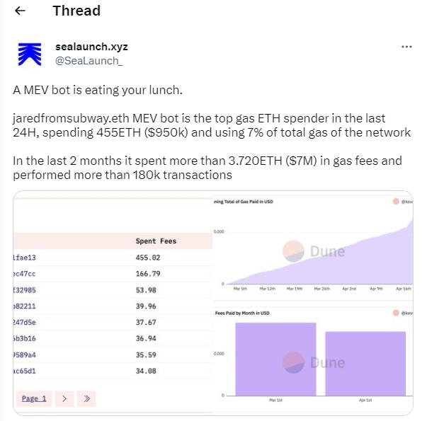 数据：MEV 机器人 2 个月内花费以太坊 Gas 超过 700 万美元，执行交易笔数高达 18 万