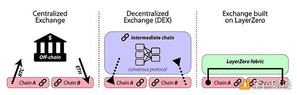 金色观察 | Bixin Ventures：LayerZero全链互操作性用例有哪些了