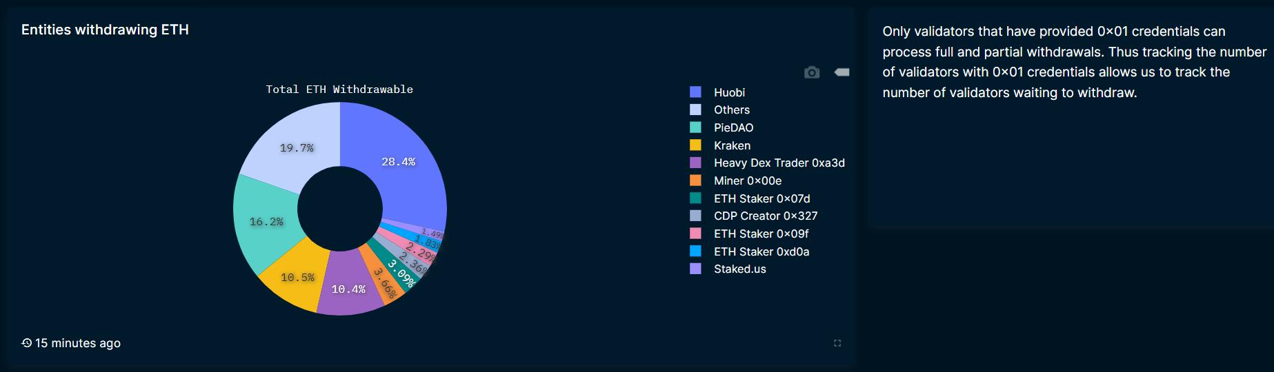 Nansen 数据：以太坊质押的平均价格为 2134 美元，Huobi 提款量在实体名单排第一