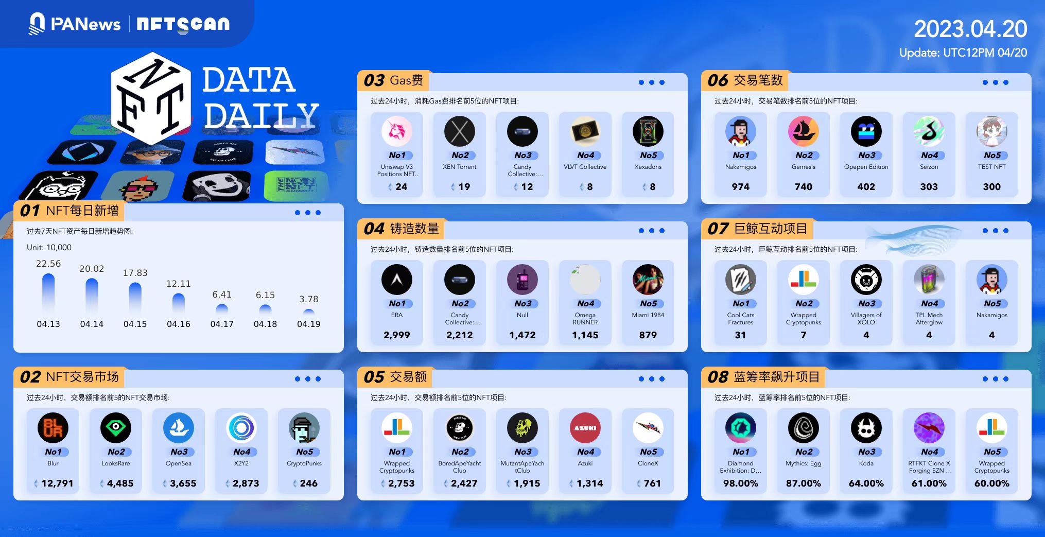 PA日报｜欧盟加密法规MiCA获议会通过；Sui将于5月3日正式启动主网