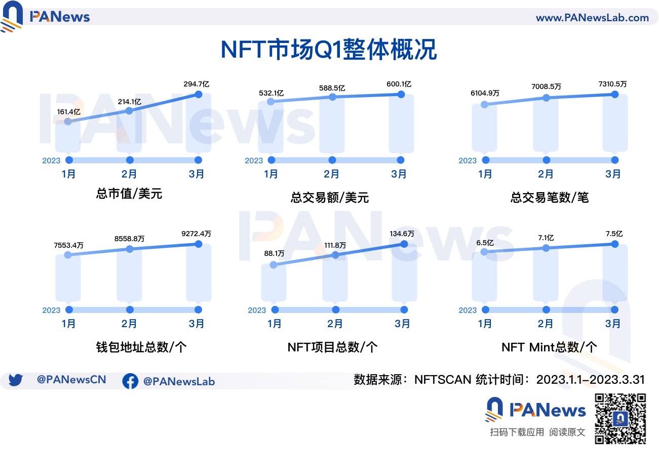 数据解析NFT Q1市场表现：NFT生态正向Polygon聚拢，蓝筹项目”保值”难