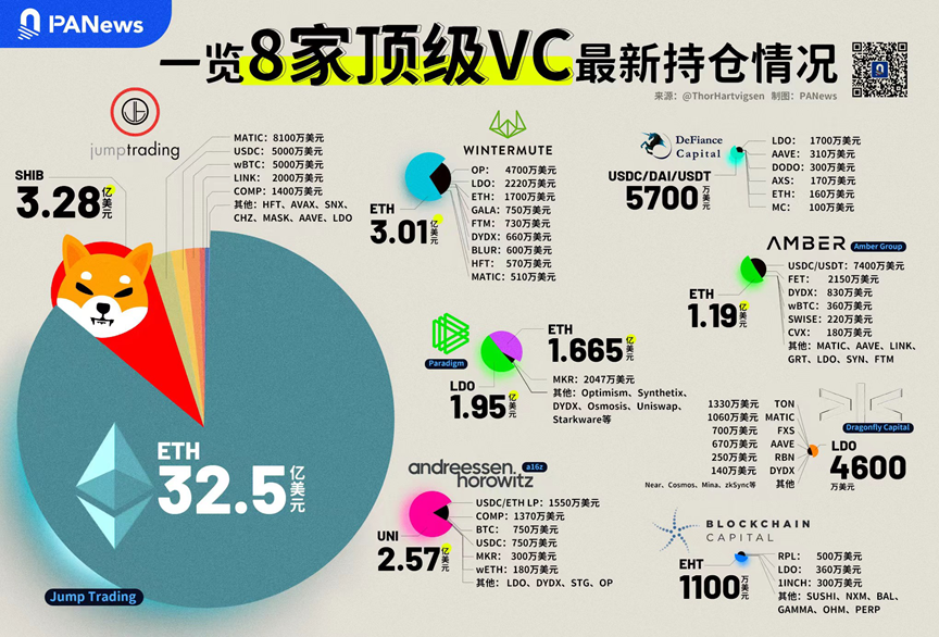 速览九大风投基金链上持仓数据：ETH和LDO最受追捧