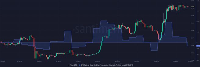 比特币 [BTC]：国王币的 FOMO 和 FUD 指标表明了什么