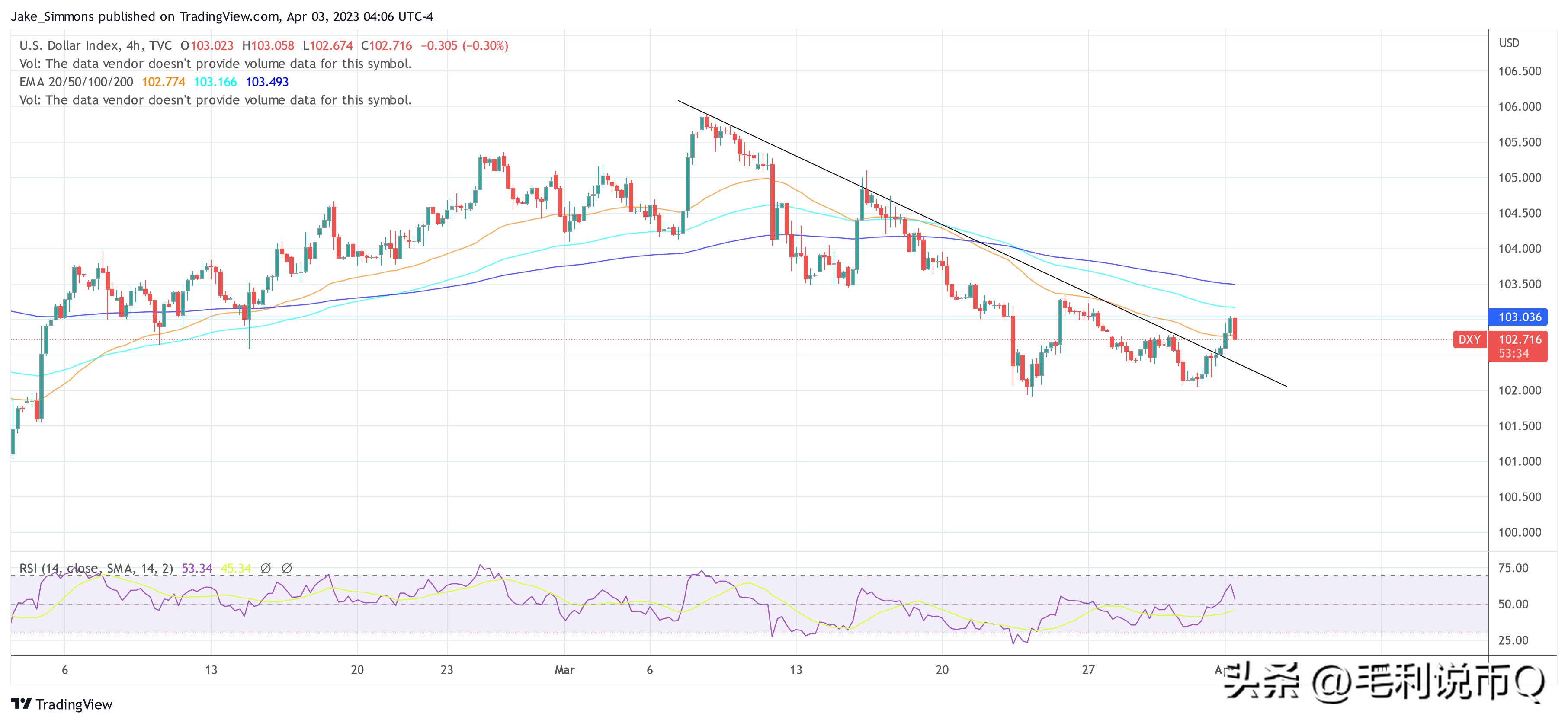 比特币重回 28,000美元上方（DXY 破坏了短期前景）