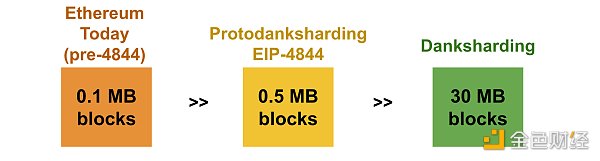 a16z：關於數據可用性抽樣和 danksharding 的概述及改進建議