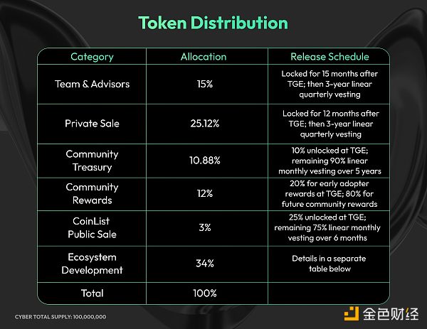 区块链观察 | CyberConnect推出代币CYBER 代币分配及CoinList公售细节一览