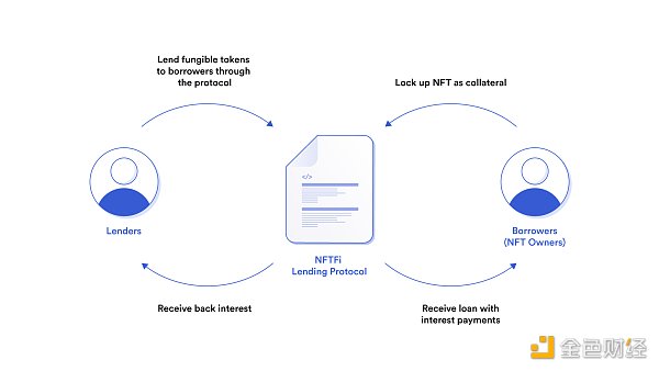 科普：NFTFi是什么？
