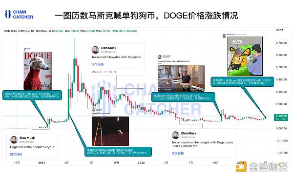 历数马斯克公开喊单狗狗币过往