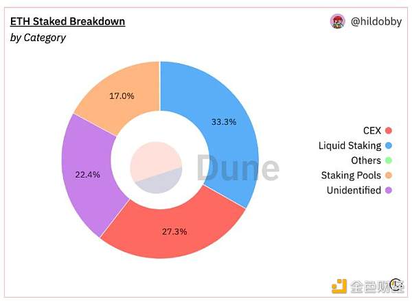 上海升级后的以太坊：展望质押赛道与抛售潮