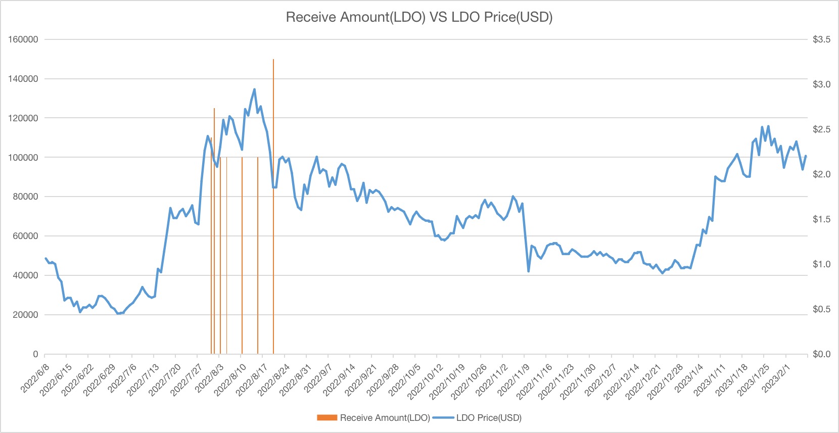 Arthur Hayes：囤了那么久的$LDO，我为何全部亏本抛售？