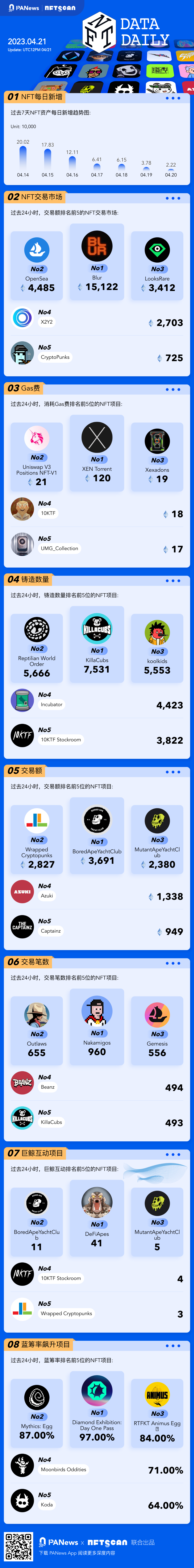 PA图说 | 一图掌握以太坊上NFT关键数据（2023.04.21）