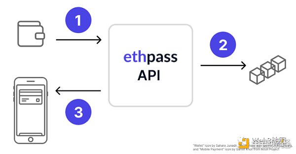 ChatGPT演示ethpass平台：可与Apple和 Google钱包协同工作