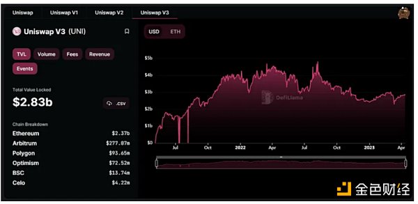 金色观察 | 深度解析集中流动性及ve(3,3)对比Uniswap的优势