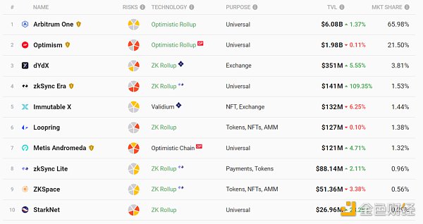 以太坊layer2龙头Arbitrum入门