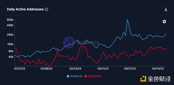 链上数据比较Arbitrum和Optimism：ARB被低估了吗