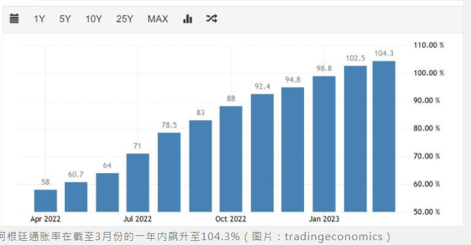 阿根廷3月通胀率飙升至104%