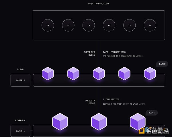 Polygon 和 ZkSync 的新 ZK Rollups：以太坊的未来？