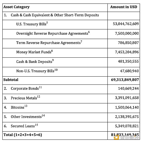Tether 2023年一季度储备证明报告解读