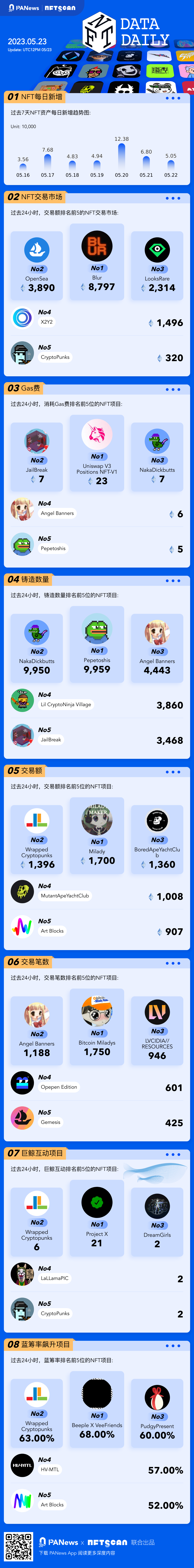PA图说 | 一图掌握以太坊上NFT关键数据（2023.05.23）