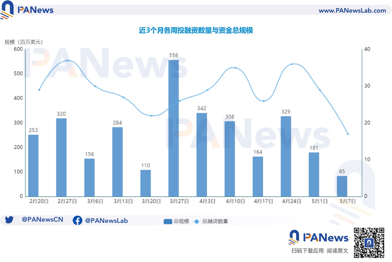 融资周报 | 公开融资事件16起；金融和数据技术开发商Fedi完成1700万美元A轮融资，Ego Death Capital领投