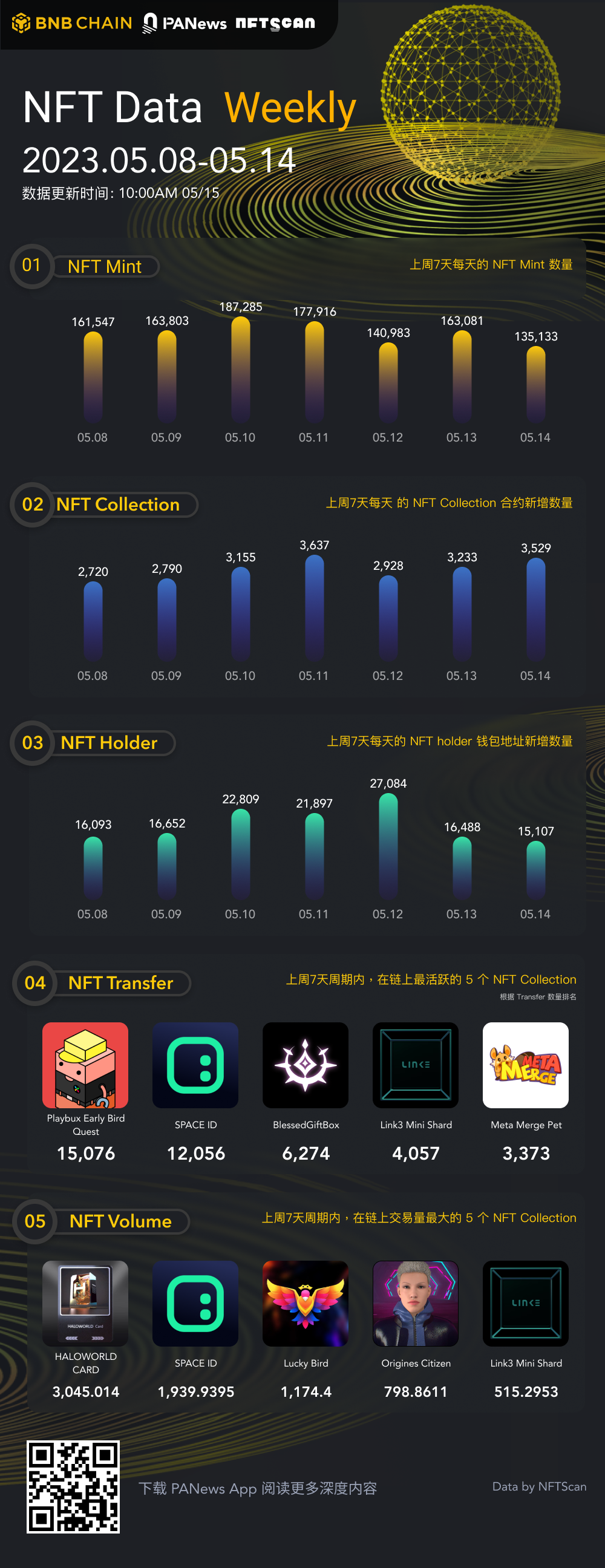 PA图说 | 一图掌握BNBChain上NFT一周关键数据（05.08—05.14）