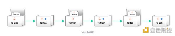 闪电网络中的 “洋葱路由” 是什么 及其工作原理