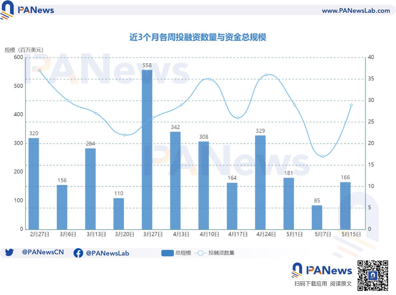 融资周报 | 公开融资事件29起；NFT交易平台Tabi完成1000万美元的天使轮融资，Binance Labs等参投