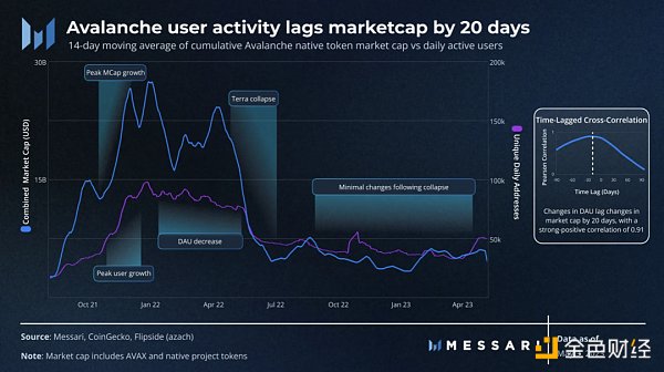 Messari：从财富效应到有机增长 揭示优质项目的成功之道