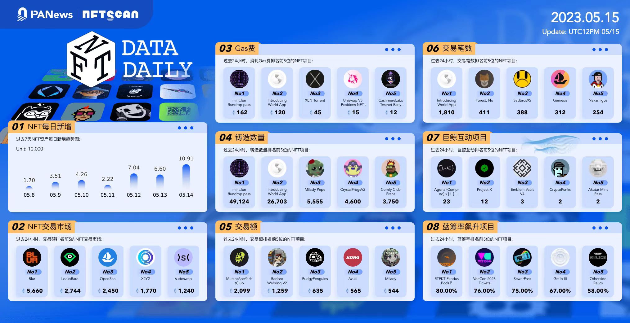 PA日报 | 价值超1.67亿美元的5种代币本周将迎来解锁；Lifeform以3亿美元估值完成B轮融资